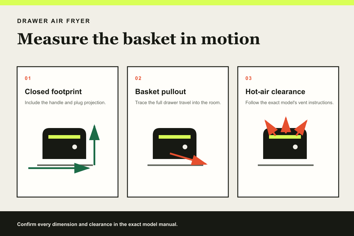 Three-panel air fryer fit diagram showing the closed footprint, basket pullout path, and hot-air clearance.