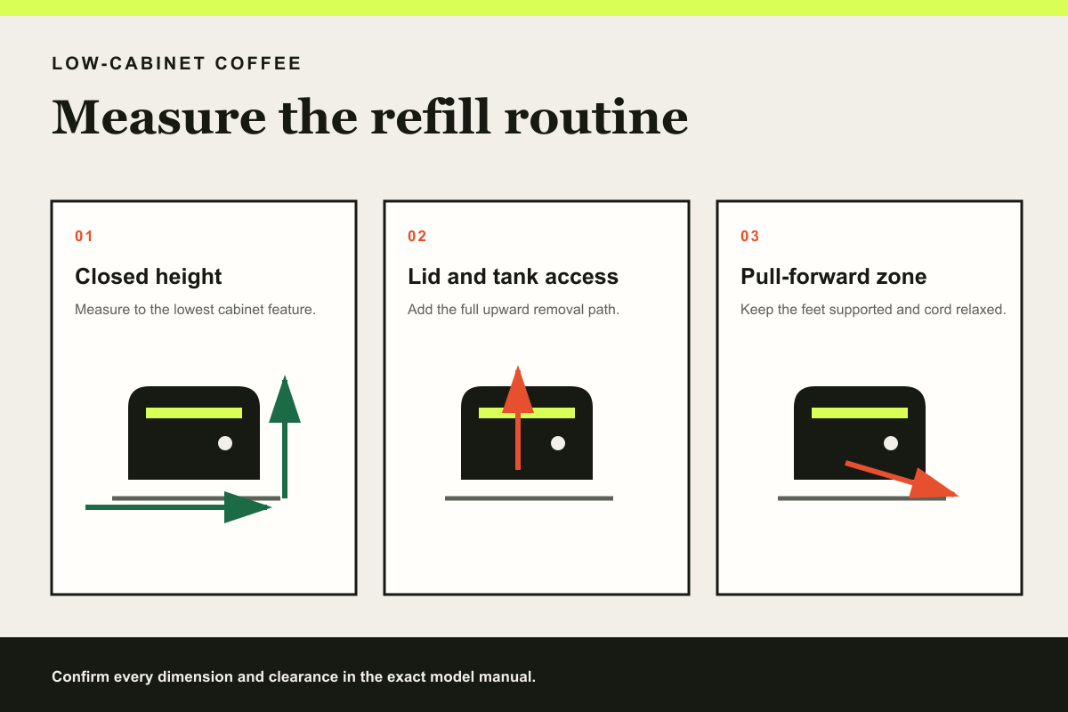 Three-panel coffee maker fit diagram showing closed height, lid and tank access, and the pull-forward zone.
