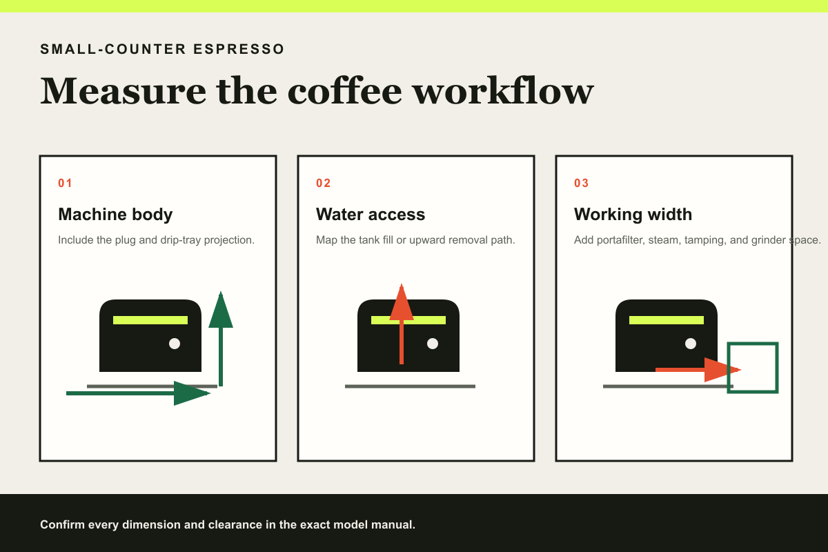 Three-panel compact espresso machine fit diagram showing body dimensions, water access, and the wider coffee workflow.