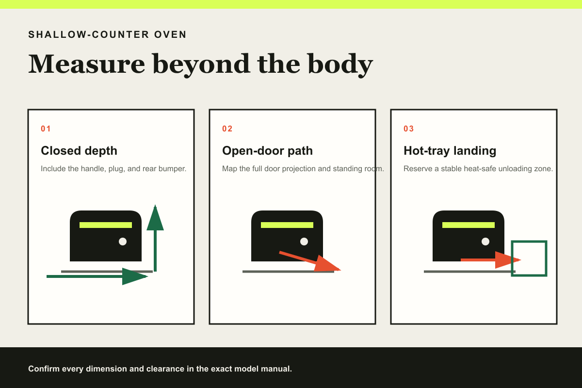 Three-panel toaster oven fit diagram showing closed depth, the open-door path, and a heat-safe tray landing zone.
