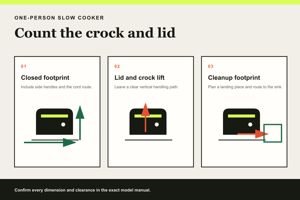 Three-panel slow cooker fit diagram showing the closed footprint, lid and crock lift path, and cleanup footprint.
