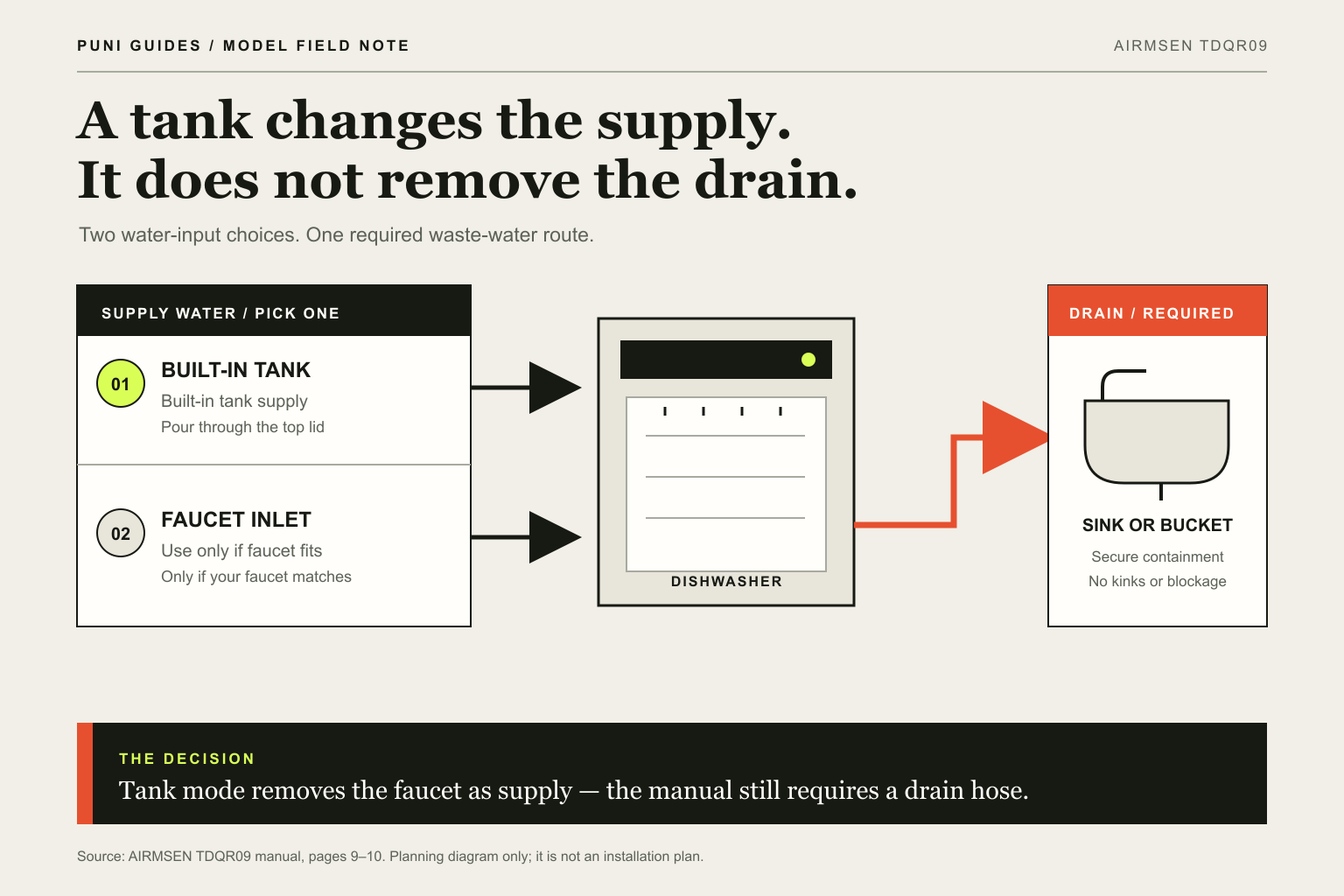 Editorial diagram showing tank or faucet feeding a generic countertop dishwasher, with both paths leading to a required drain hose and sink or secured bucket.
