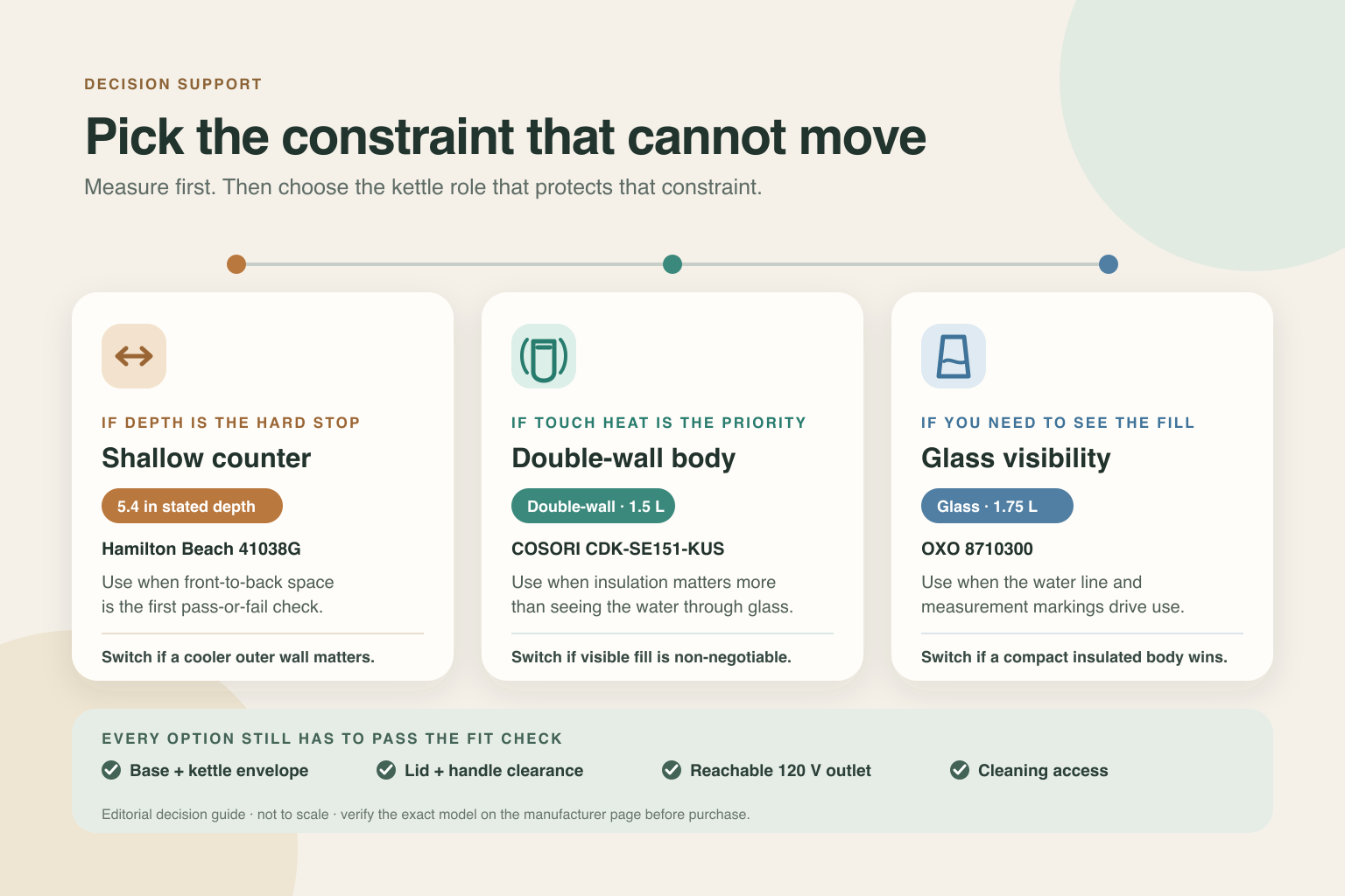 Editorial decision guide comparing shallow depth, a double-wall body, and glass visibility, followed by fit checks.