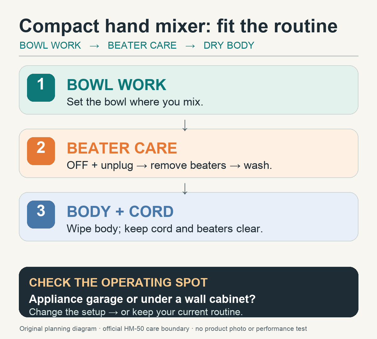 Original three-zone decision diagram for bowl work, beater care after unplugging, dry body and cord, plus the appliance-garage and wall-cabinet boundary.