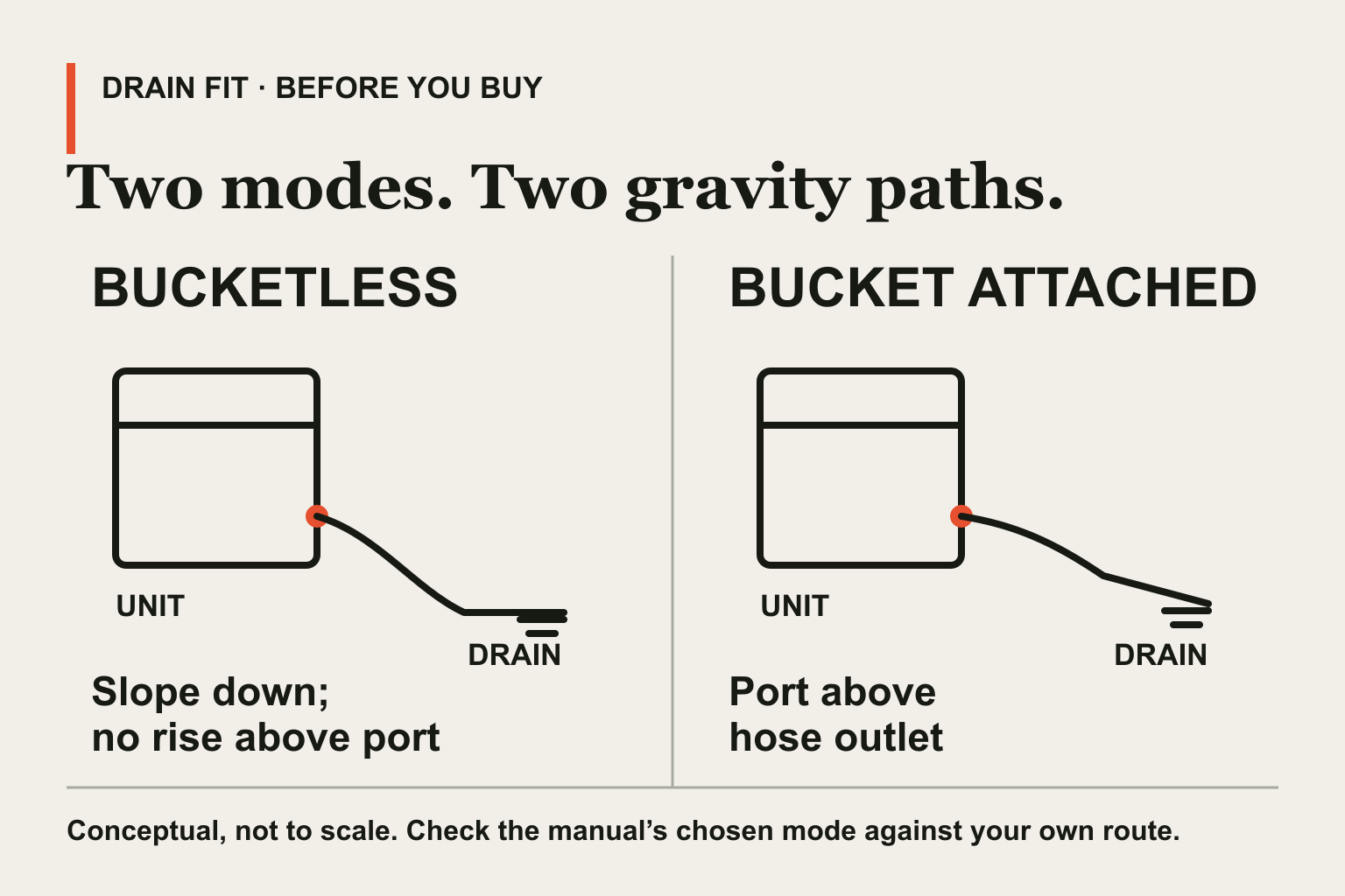 Not-to-scale sketches compare the manual’s separate bucketless and bucket-attached modes.