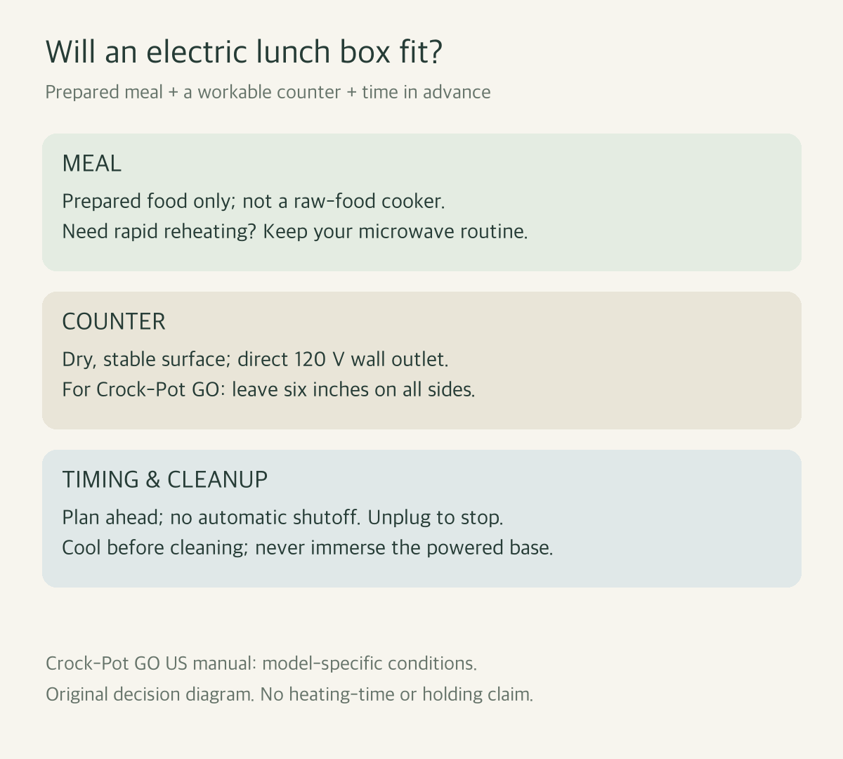 Decision diagram for prepared food, direct power, advance warming, and the no-buy branch.