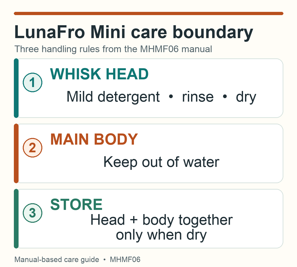 Original three-step care-boundary diagram for washing and drying the whisk head while keeping the main body out of water.