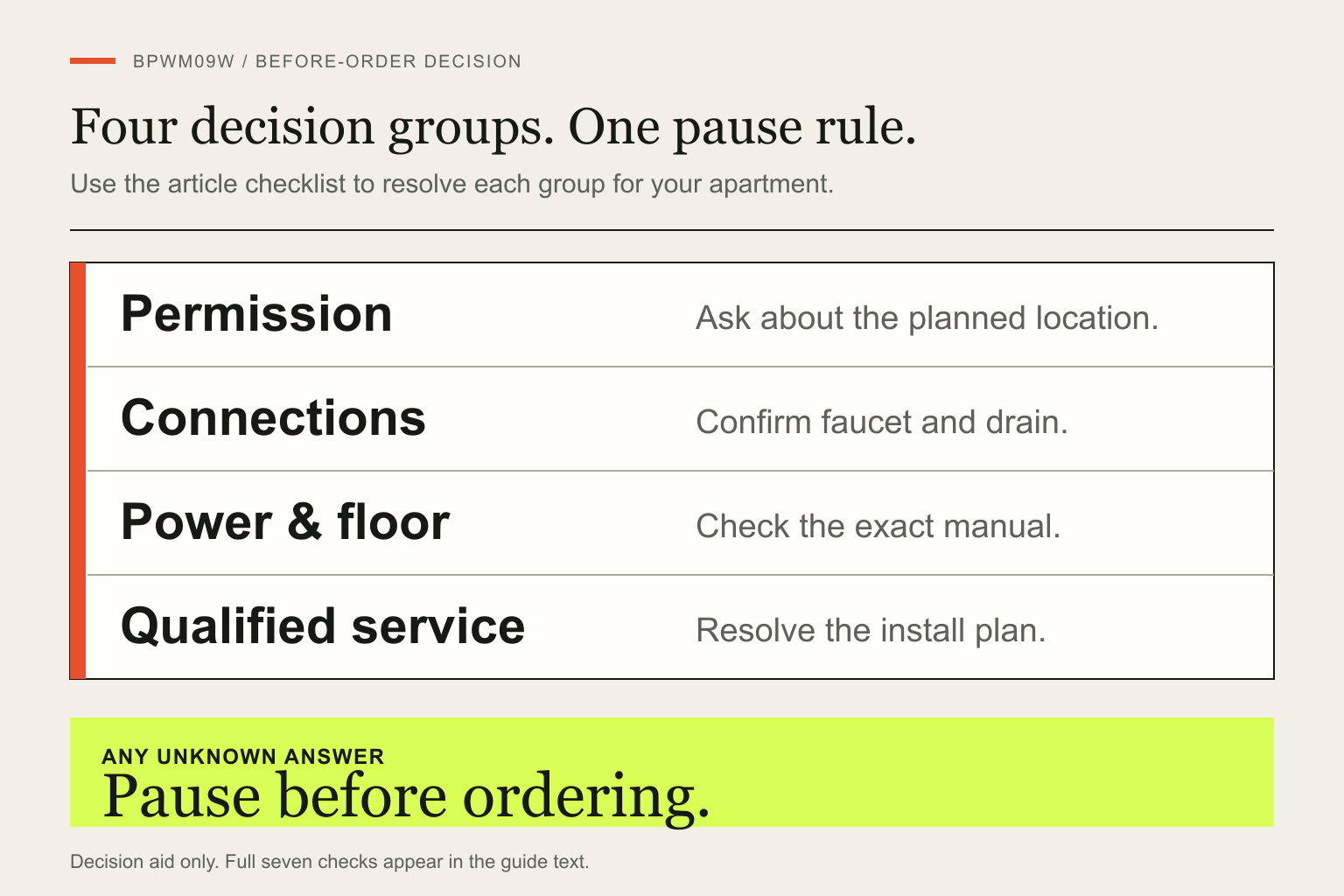 Four large decision rows label permission, connections, power and floor, and qualified service; a prominent message says to pause if any answer is unknown.