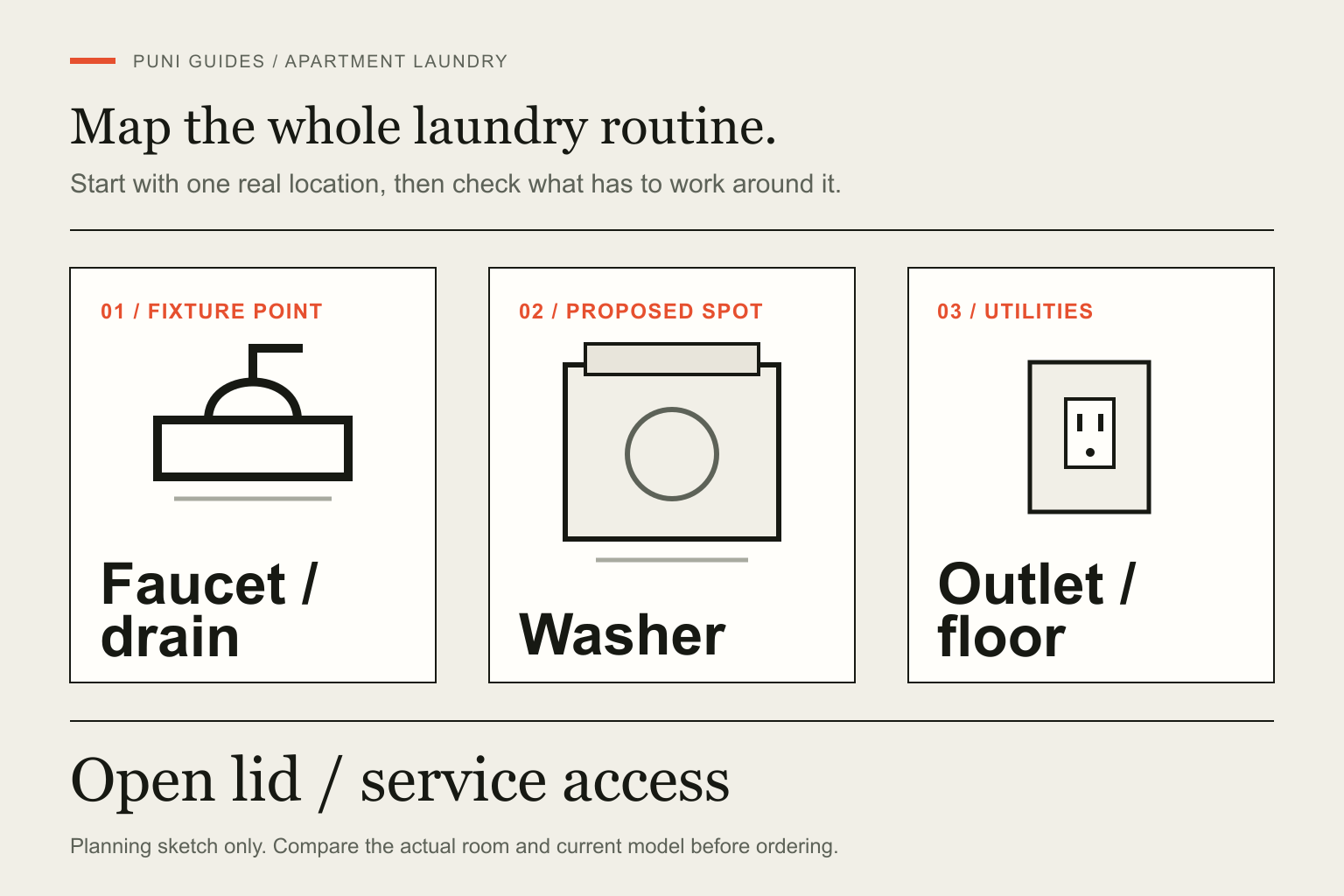 Three large labels map the apartment faucet and drain, intended washer spot, and outlet and floor; a final note calls out the open-lid path and service access. Conceptual, not to scale.