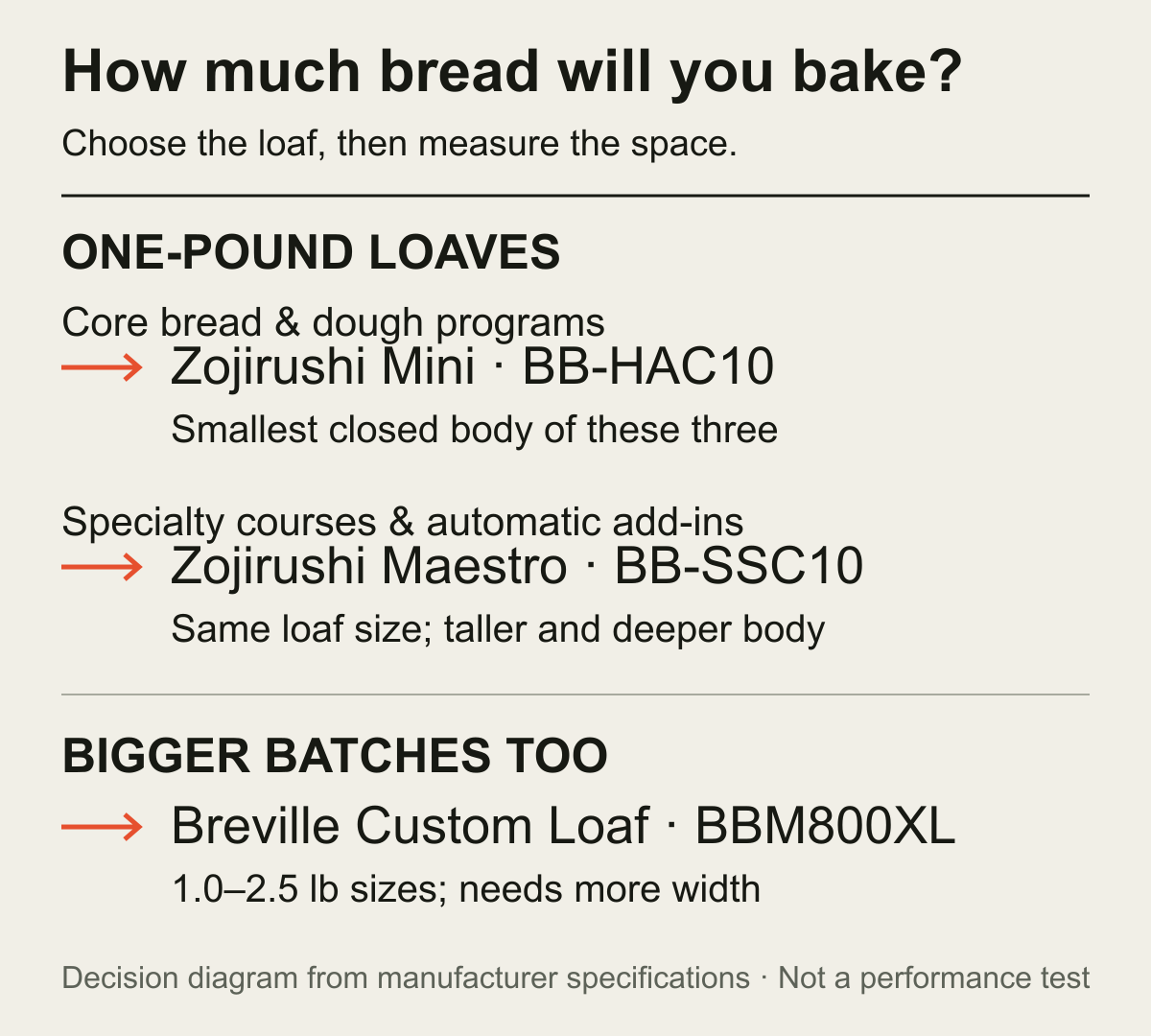 Decision chart choosing the Mini for basic one-pound loaves, Maestro for specialty courses, or Breville for larger batches.