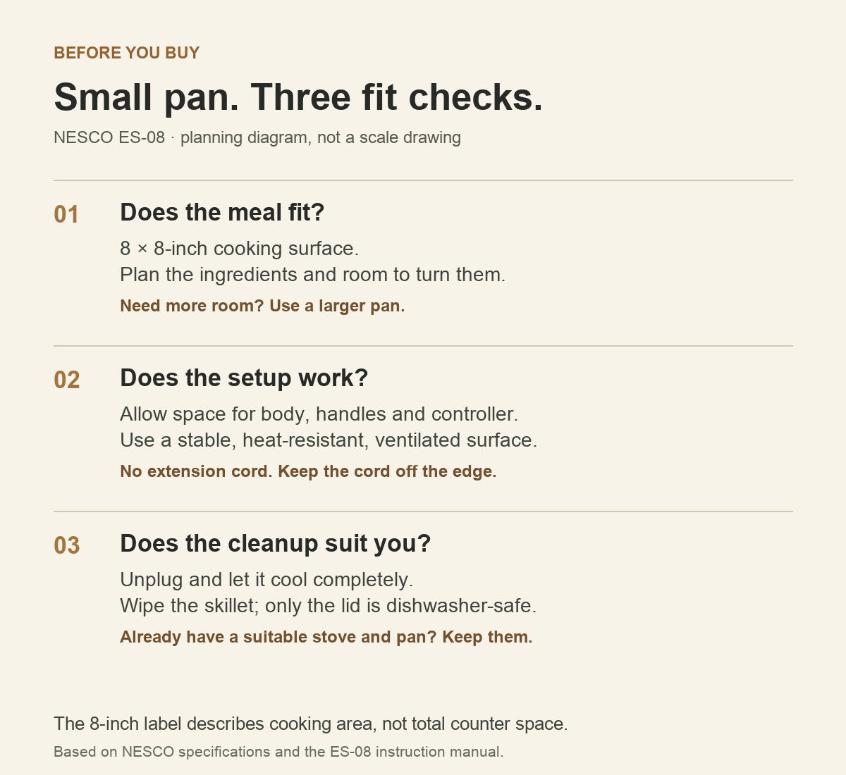Three illustrated fit checks: 8 x 8-inch cooking area, body and outlet space, and hand cleaning.