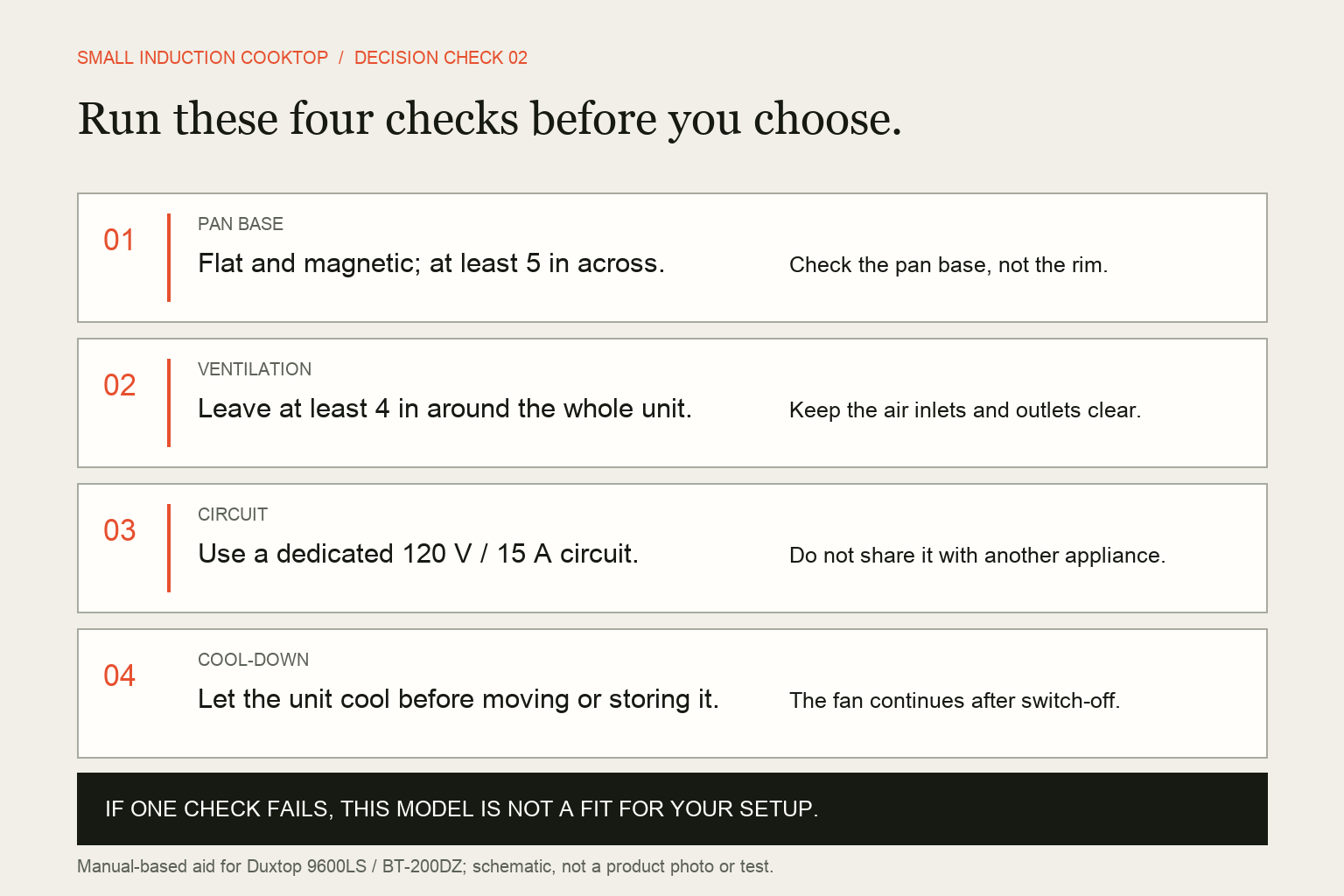 Four-row checklist showing the exact model checks: a flat magnetic pan base at least five inches, four inches of clearance around the unit, a dedicated 120-volt 15-amp circuit, and cooling before moving or storing.
